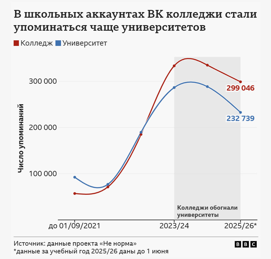 *данные за учебный год 2025/26 до 1 июня